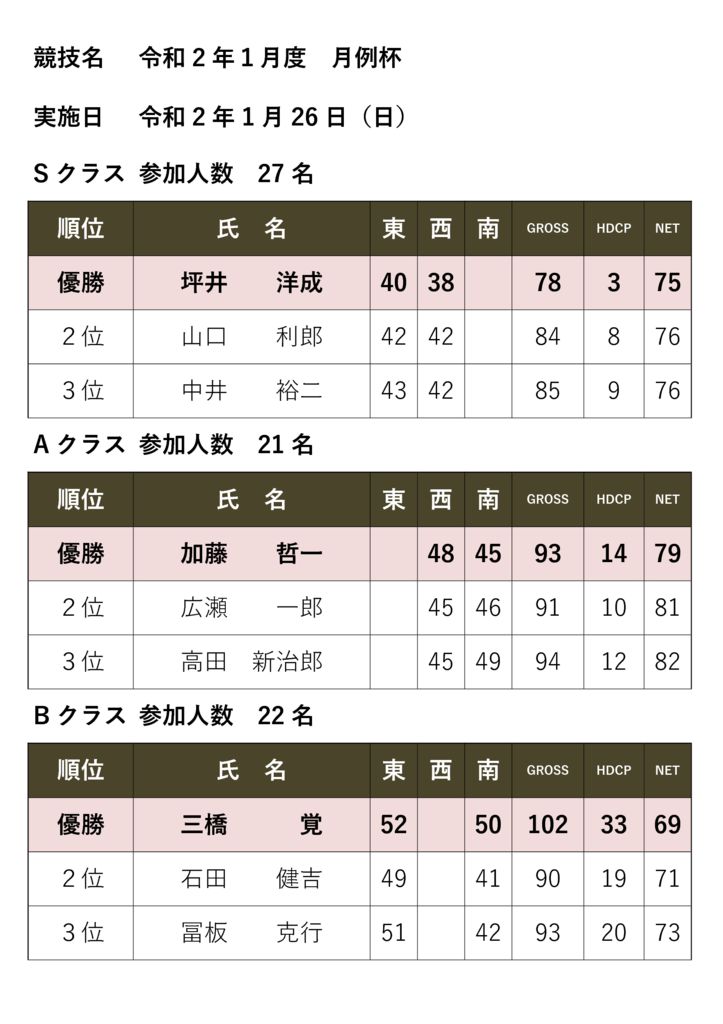 競技名　１月度月例杯のサムネイル