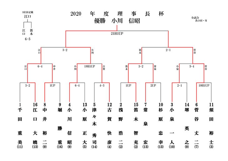 20204大競技トーナメント表結果のサムネイル